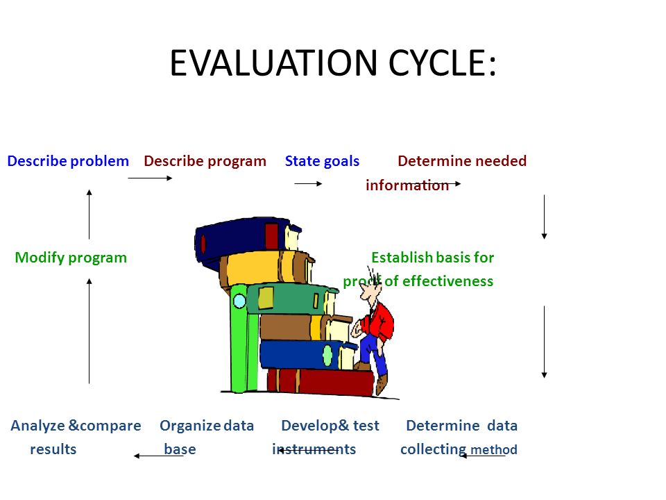 EVALUATION CYCLE: Describe problem Describe program State goals Determine needed. information.