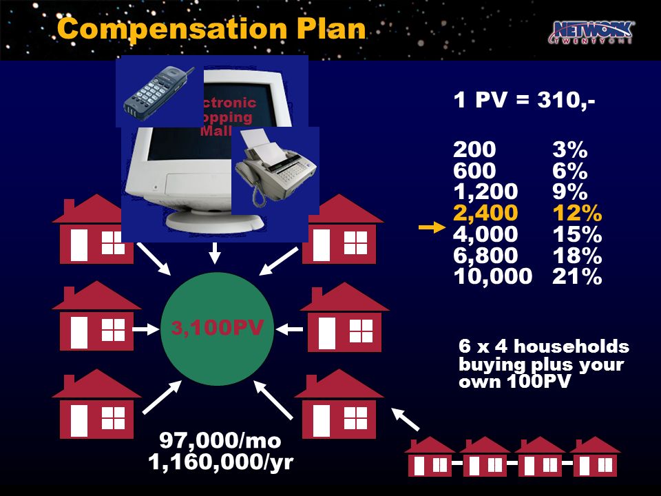 Compensation Plan 1 PV = 310, % 600 6% 1,200 9% 2,400 12%