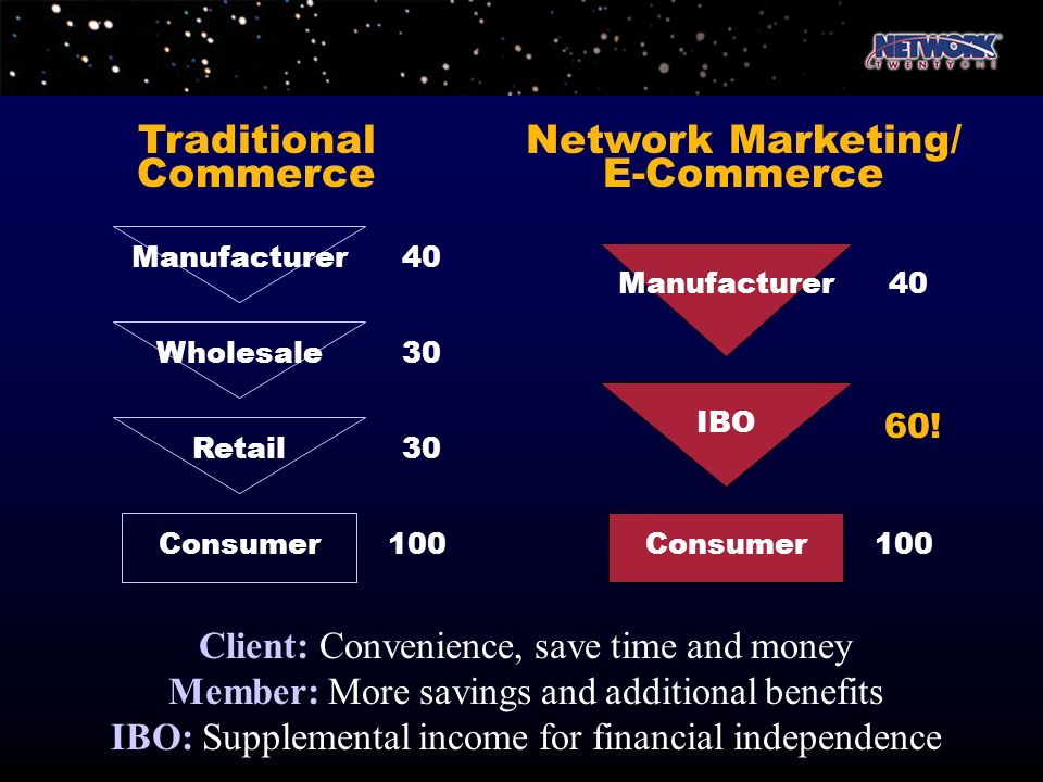 Traditional Commerce Network Marketing/ E-Commerce