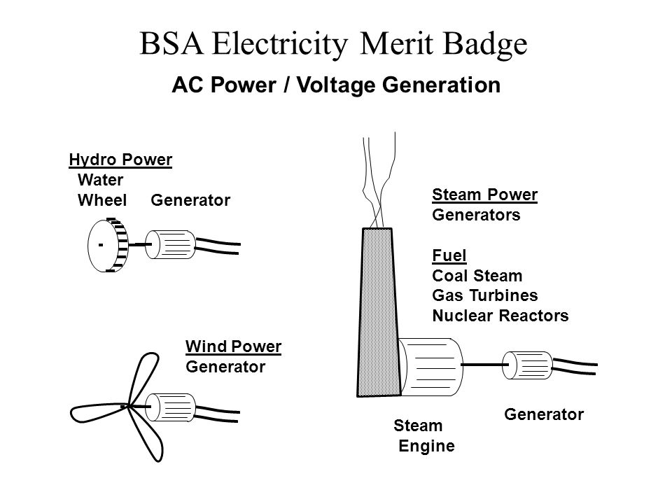 AC Power / Voltage Generation