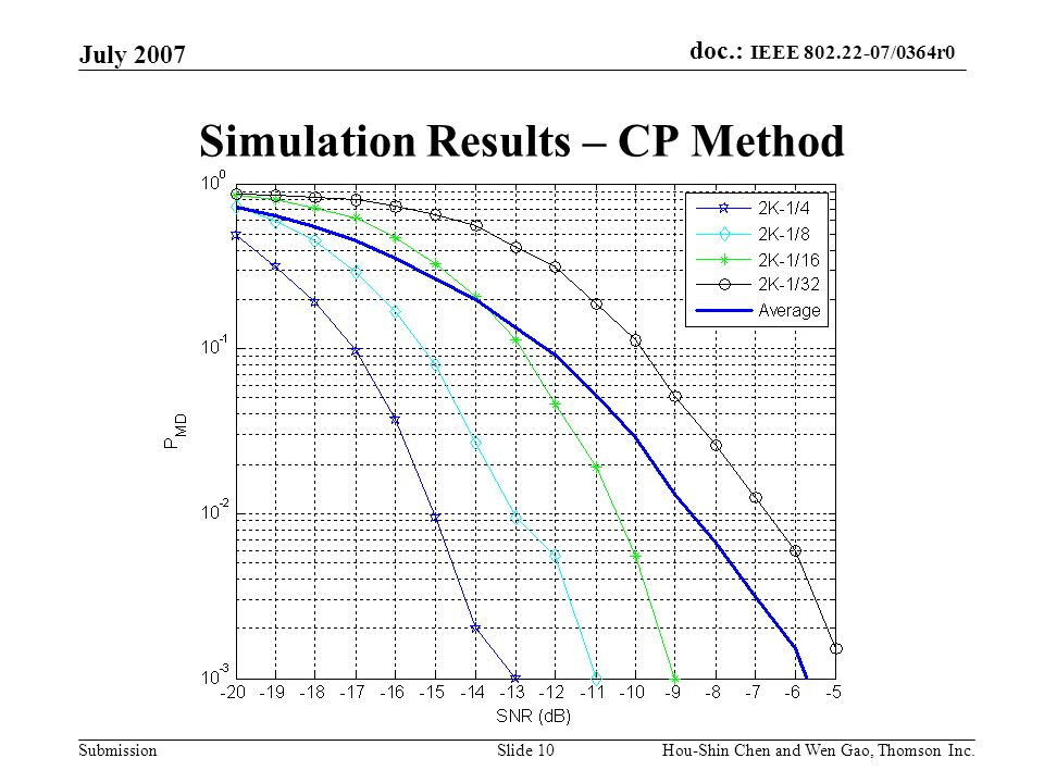 Simulation Results – CP Method