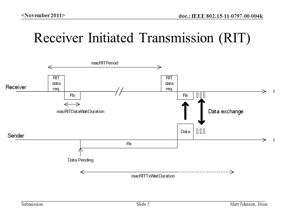 Receiver Initiated Transmission (RIT)