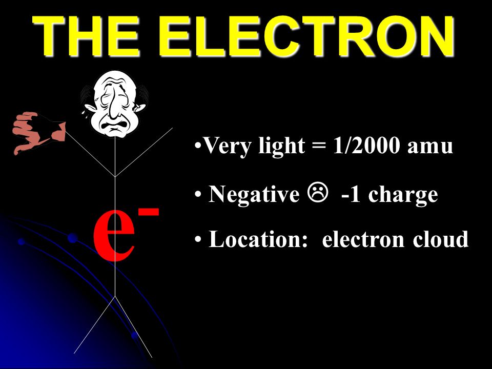 e- THE ELECTRON Very light = 1/2000 amu Negative  -1 charge