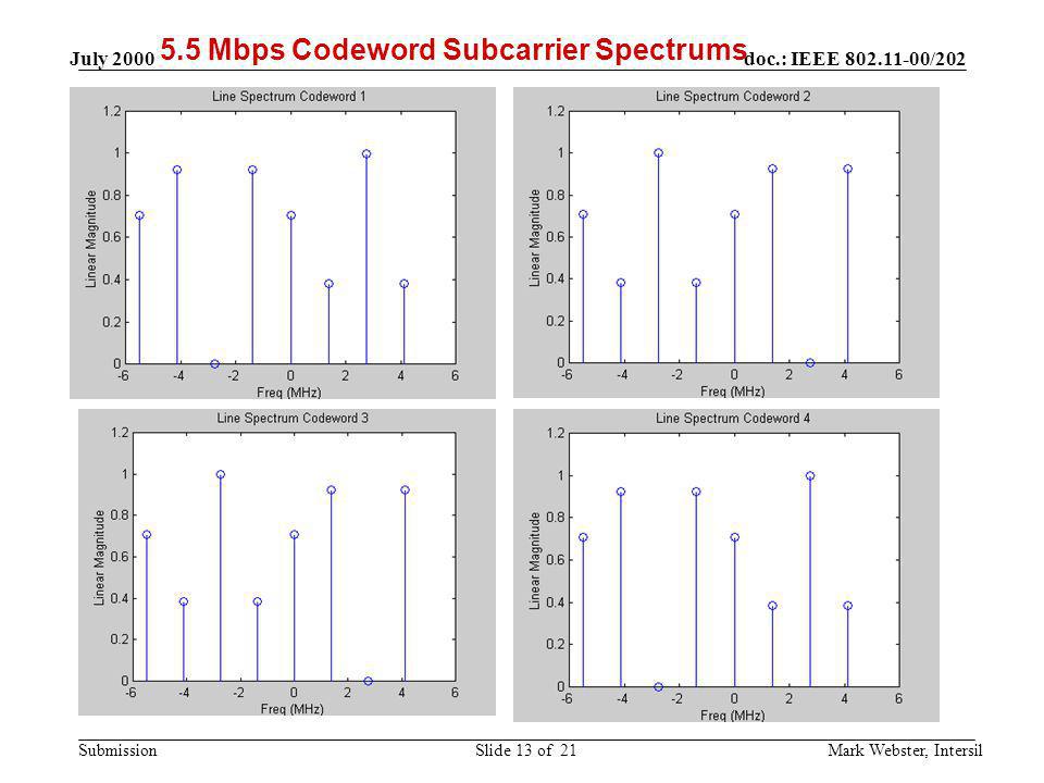 5.5 Mbps Codeword Subcarrier Spectrums
