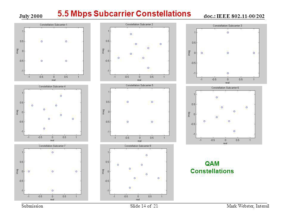 5.5 Mbps Subcarrier Constellations