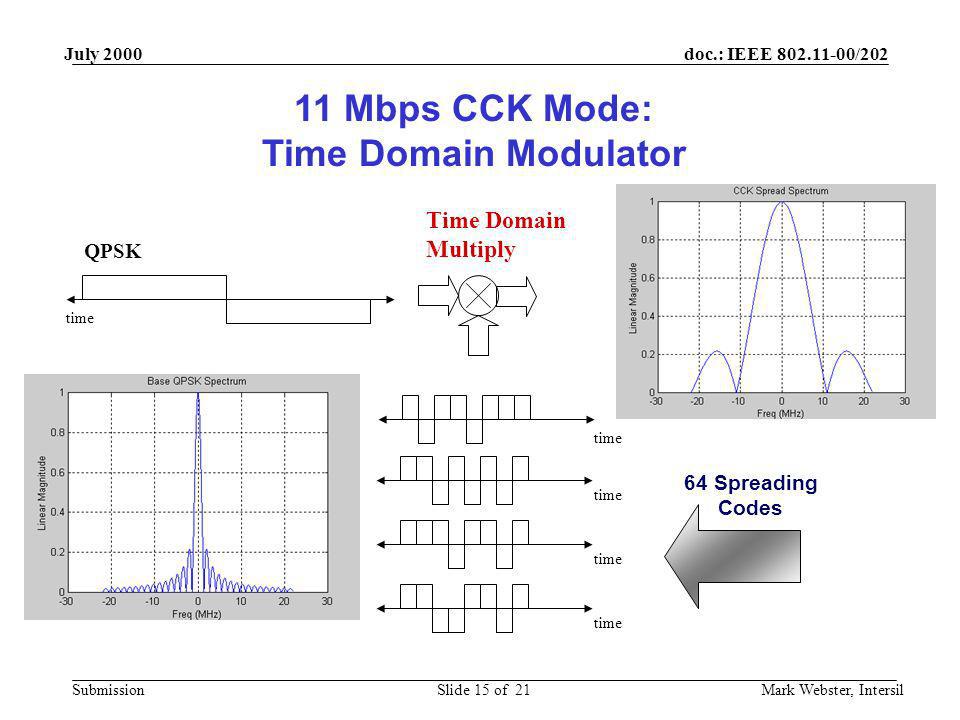 11 Mbps CCK Mode: Time Domain Modulator