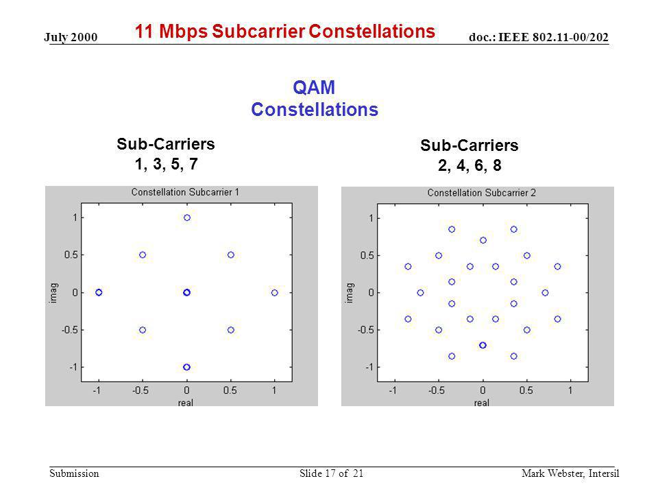 11 Mbps Subcarrier Constellations