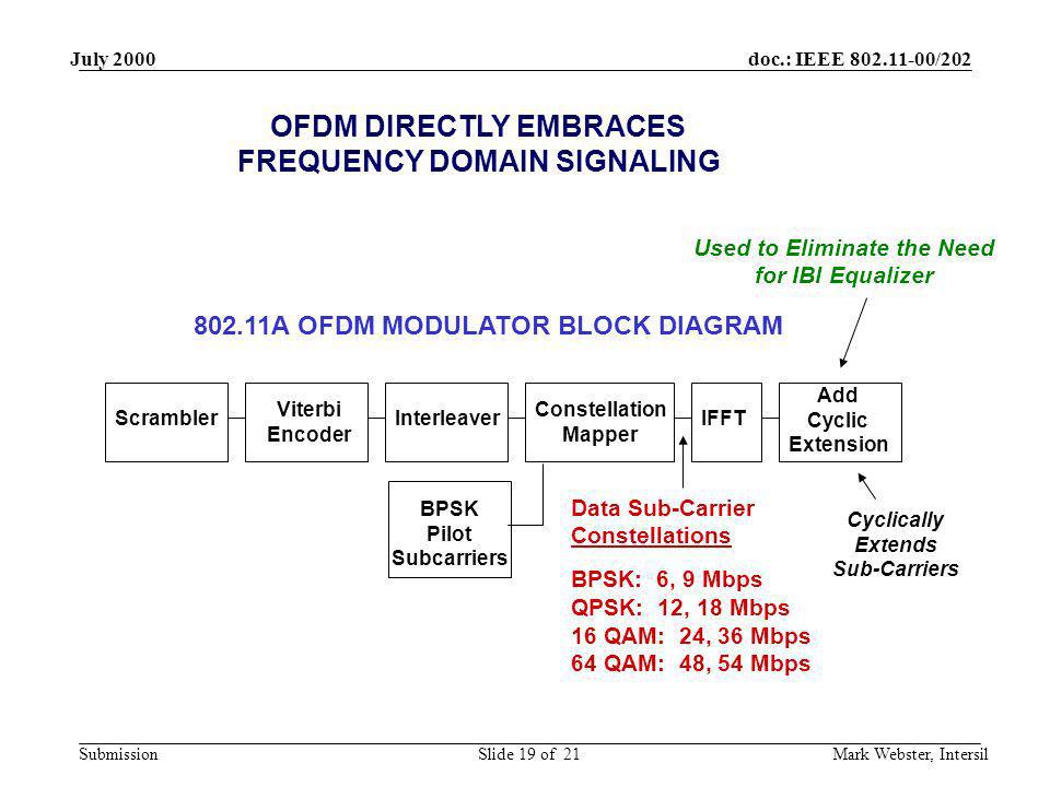 OFDM DIRECTLY EMBRACES FREQUENCY DOMAIN SIGNALING