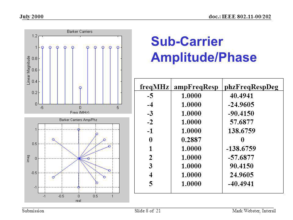Sub-Carrier Amplitude/Phase freqMHz