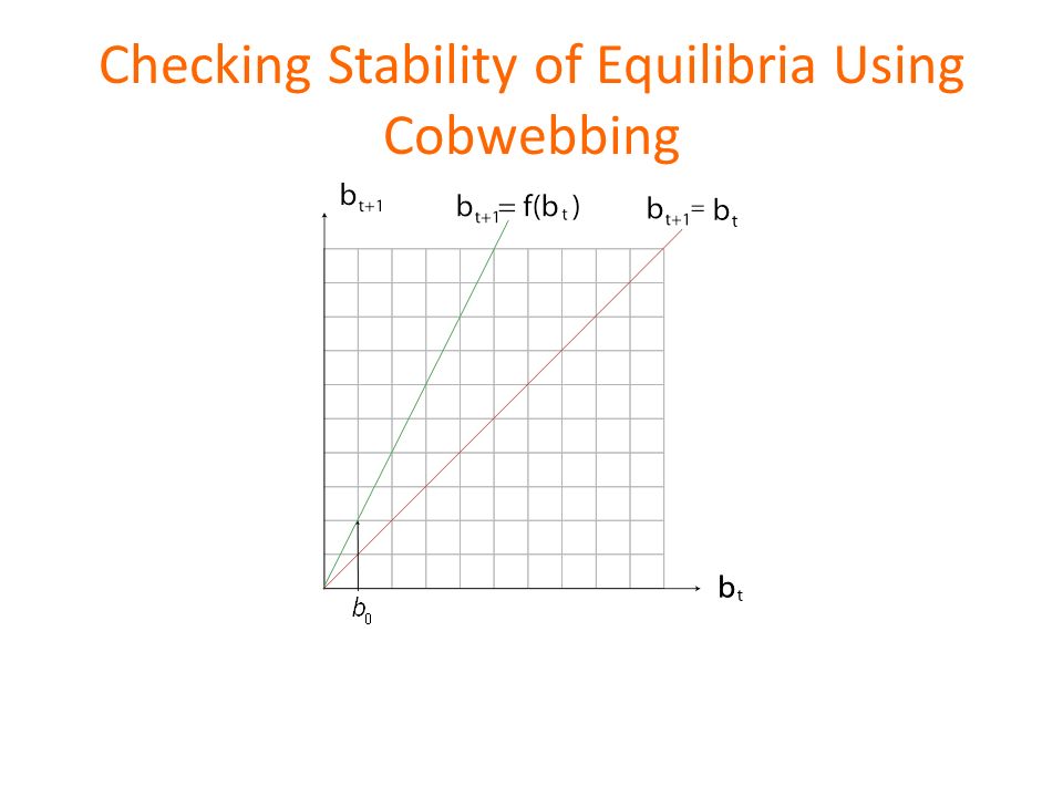 Checking Stability of Equilibria Using Cobwebbing
