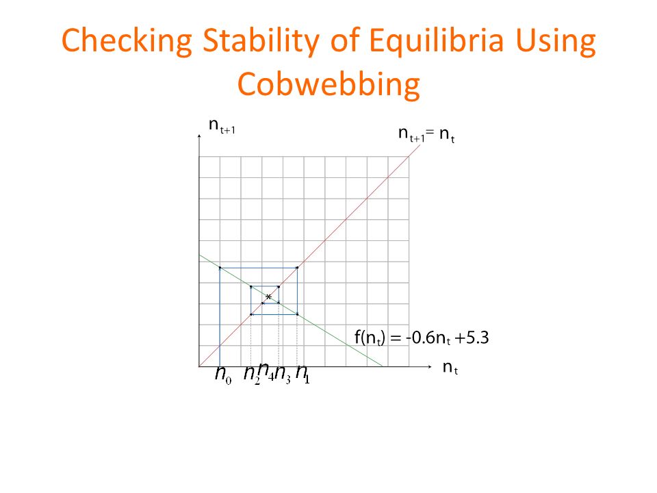 Checking Stability of Equilibria Using Cobwebbing