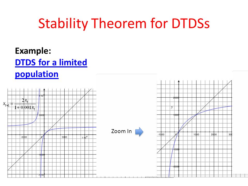 Stability Theorem for DTDSs