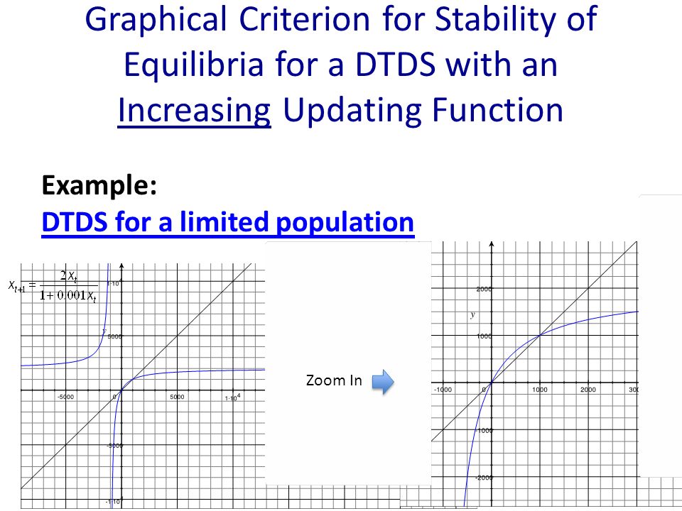 Graphical Criterion for Stability of Equilibria for a DTDS with an Increasing Updating Function