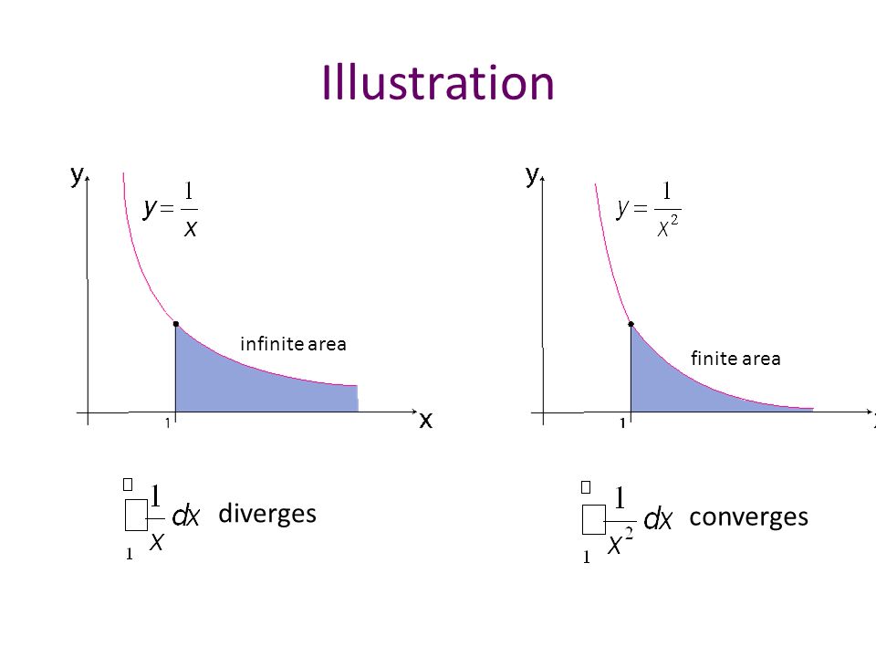 Illustration infinite area finite area diverges converges