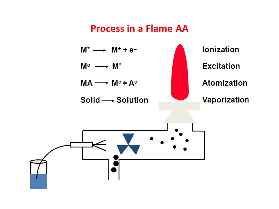 Process in a Flame AA M* M+ + e_ Ionization Mo M* Excitation