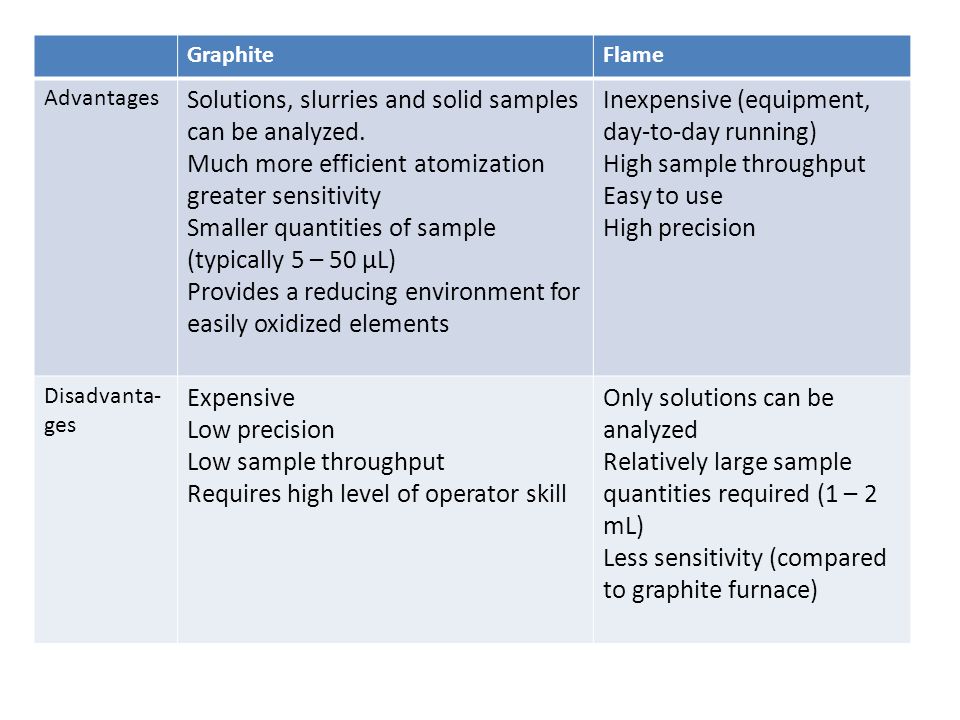 Solutions, slurries and solid samples can be analyzed.