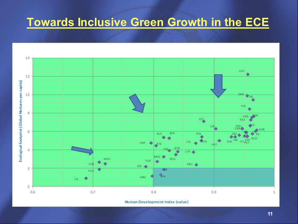 Towards Inclusive Green Growth in the ECE