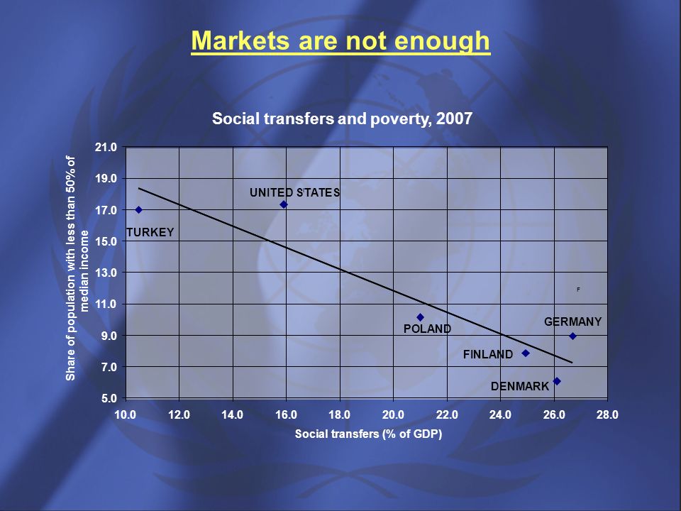 Markets are not enough Social transfers and poverty,