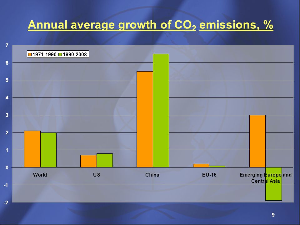 Annual average growth of CO2 emissions, %