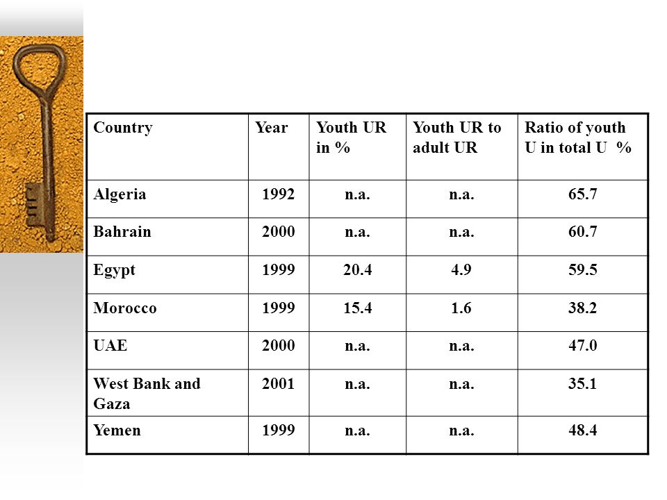 Country Year. Youth UR in % Youth UR to adult UR. Ratio of youth U in total U % Algeria