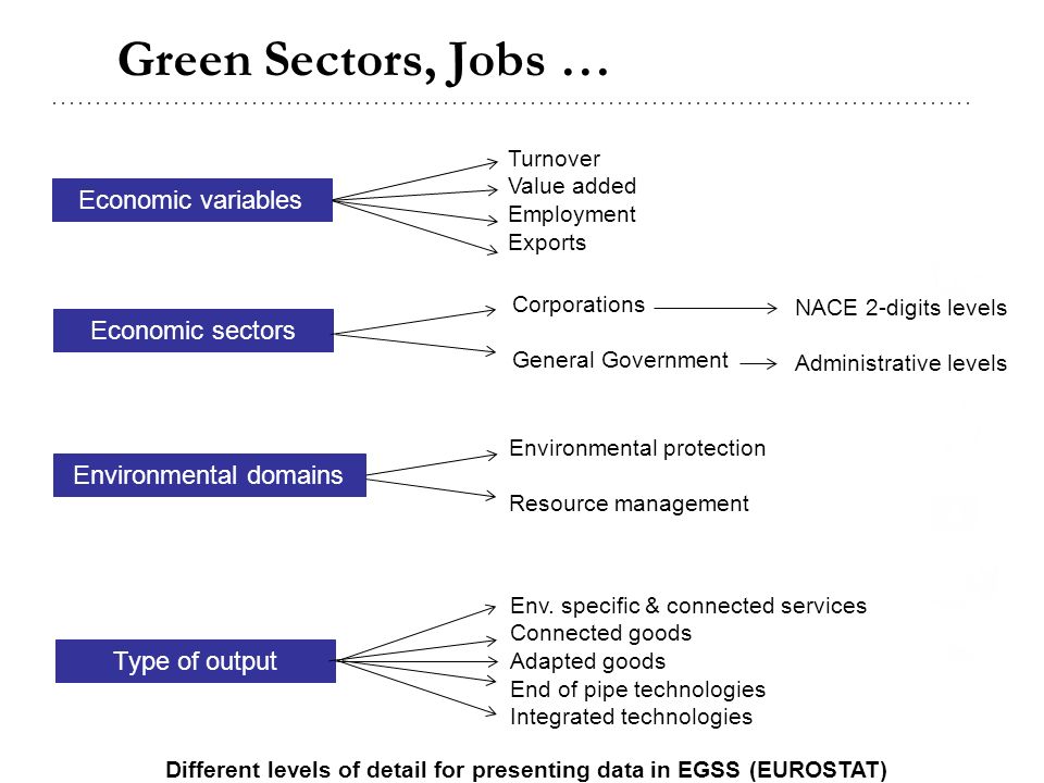 Green Sectors, Jobs … Economic variables Economic sectors