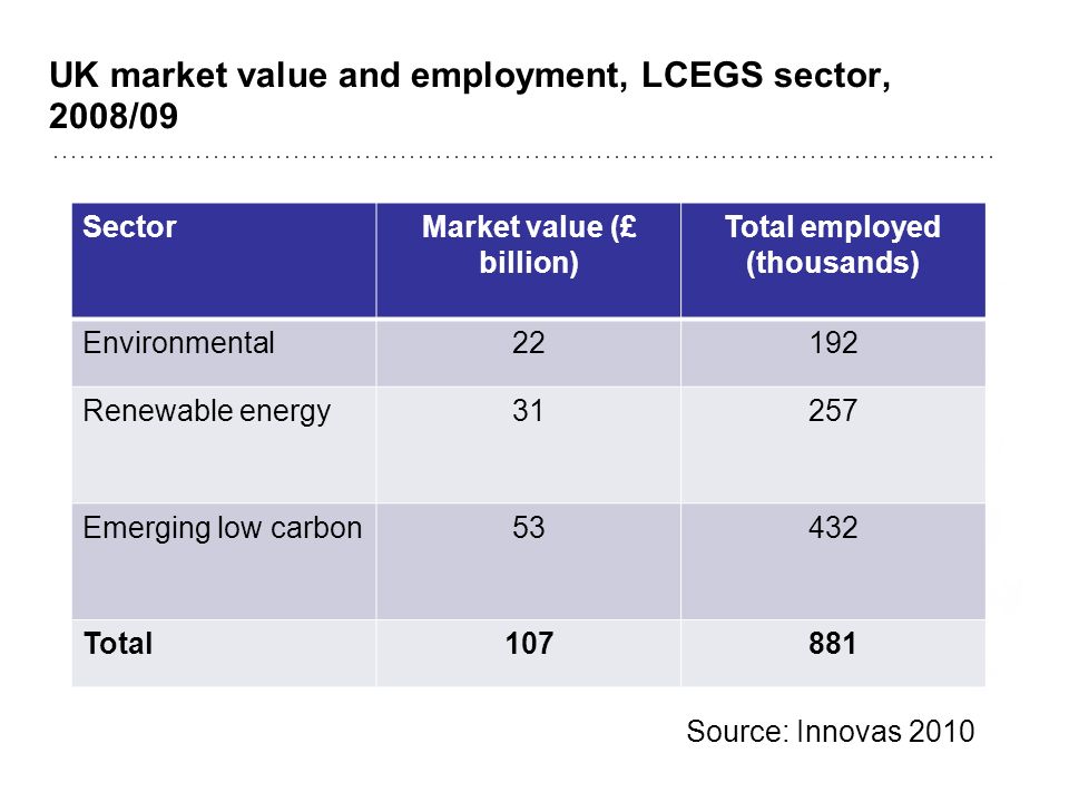 UK market value and employment, LCEGS sector, 2008/09