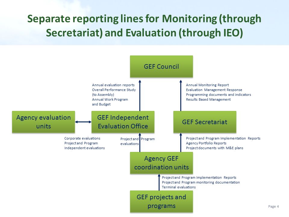 Separate reporting lines for Monitoring (through Secretariat) and Evaluation (through IEO)