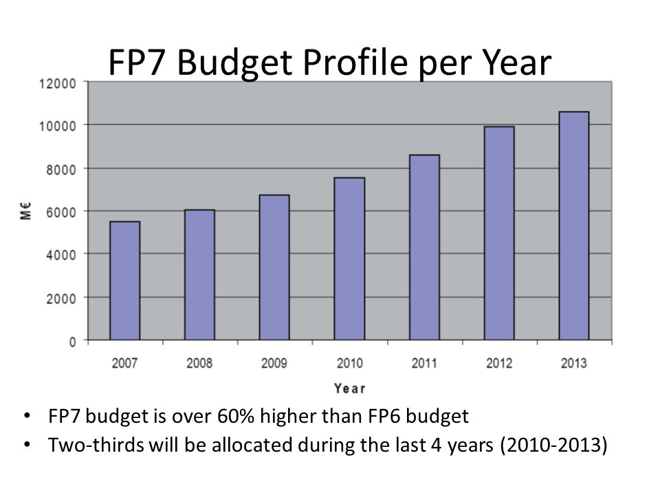 FP7 Budget Profile per Year