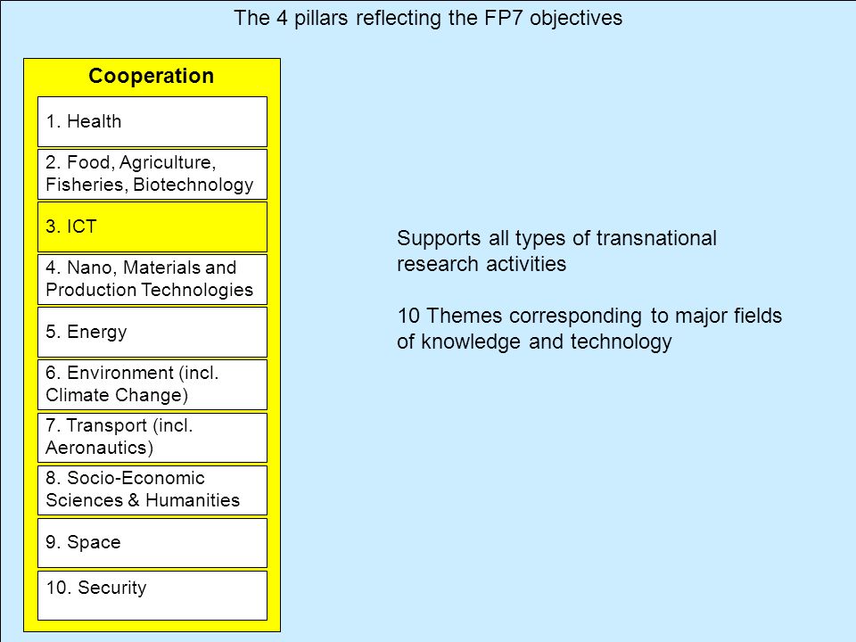 The 4 pillars reflecting the FP7 objectives