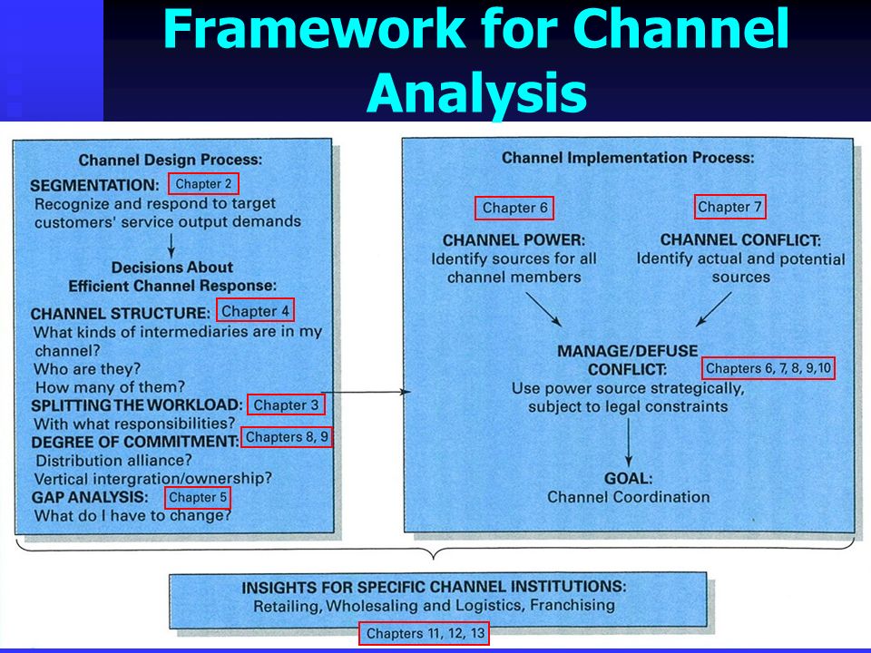 Framework for Channel Analysis