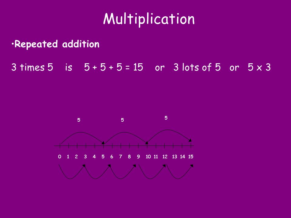 Multiplication Repeated addition