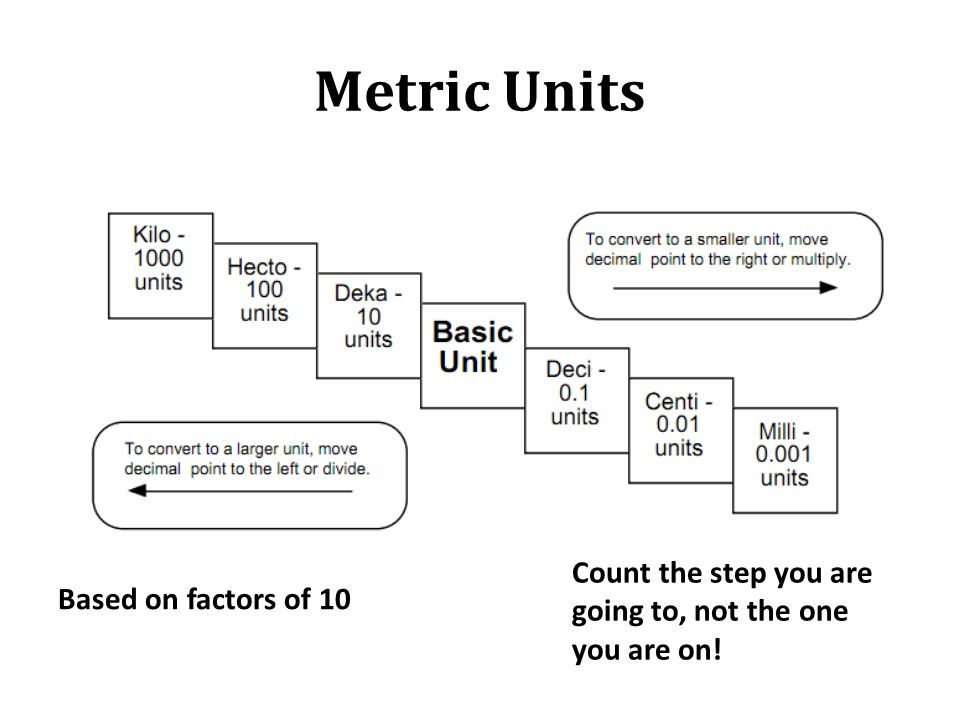 Metric Units Count the step you are going to, not the one you are on!