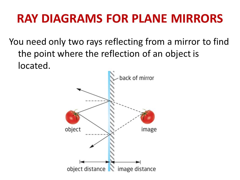 RAY DIAGRAMS FOR PLANE MIRRORS