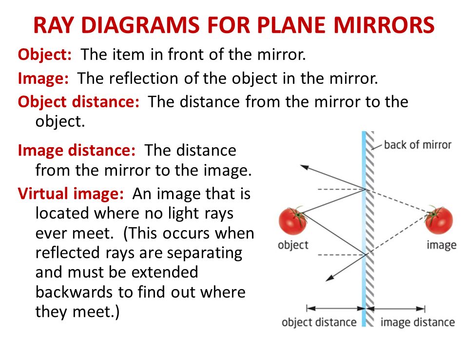 RAY DIAGRAMS FOR PLANE MIRRORS