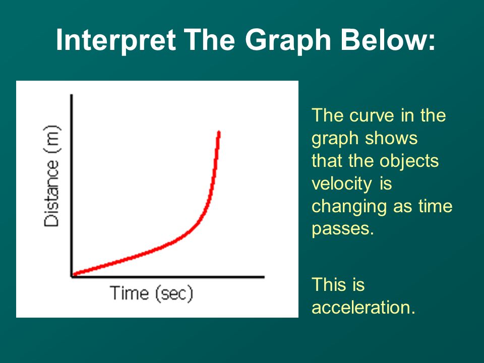Interpret The Graph Below: