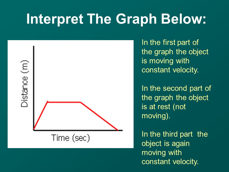Interpret The Graph Below: