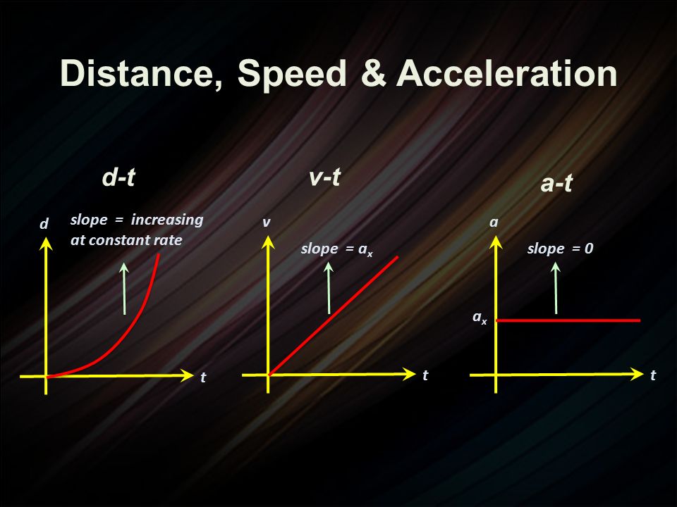 Distance, Speed & Acceleration