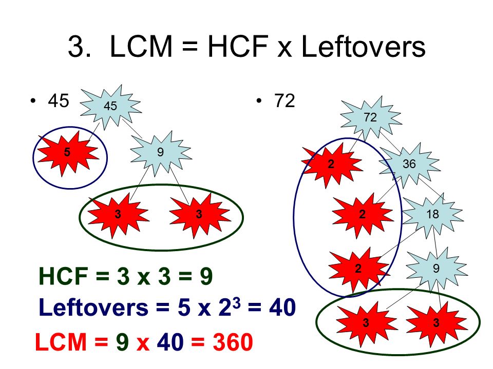 3. LCM = HCF x Leftovers HCF = 3 x 3 = 9 Leftovers = 5 x 23 = 40