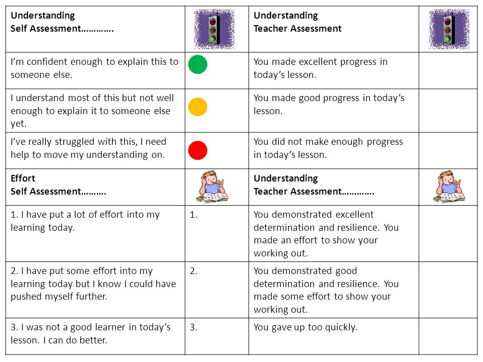 Understanding Self Assessment…………. Teacher Assessment. I’m confident enough to explain this to someone else.