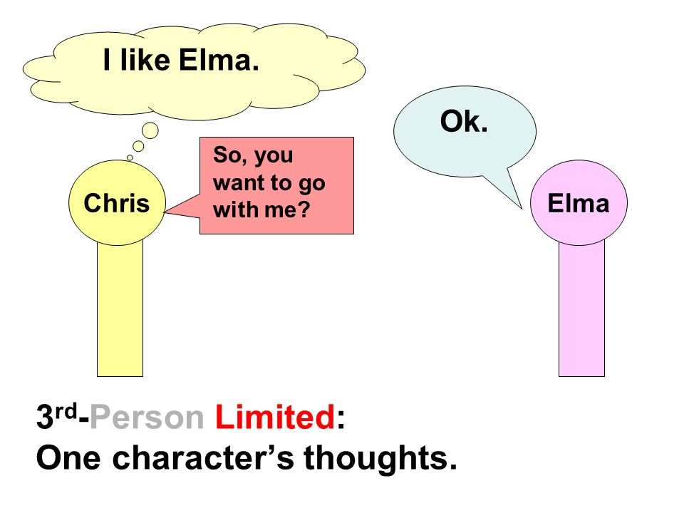 3rd-Person Limited: One character’s thoughts.
