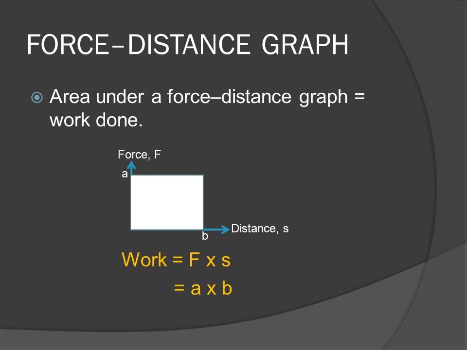 FORCE–DISTANCE GRAPH Area under a force–distance graph = work done.
