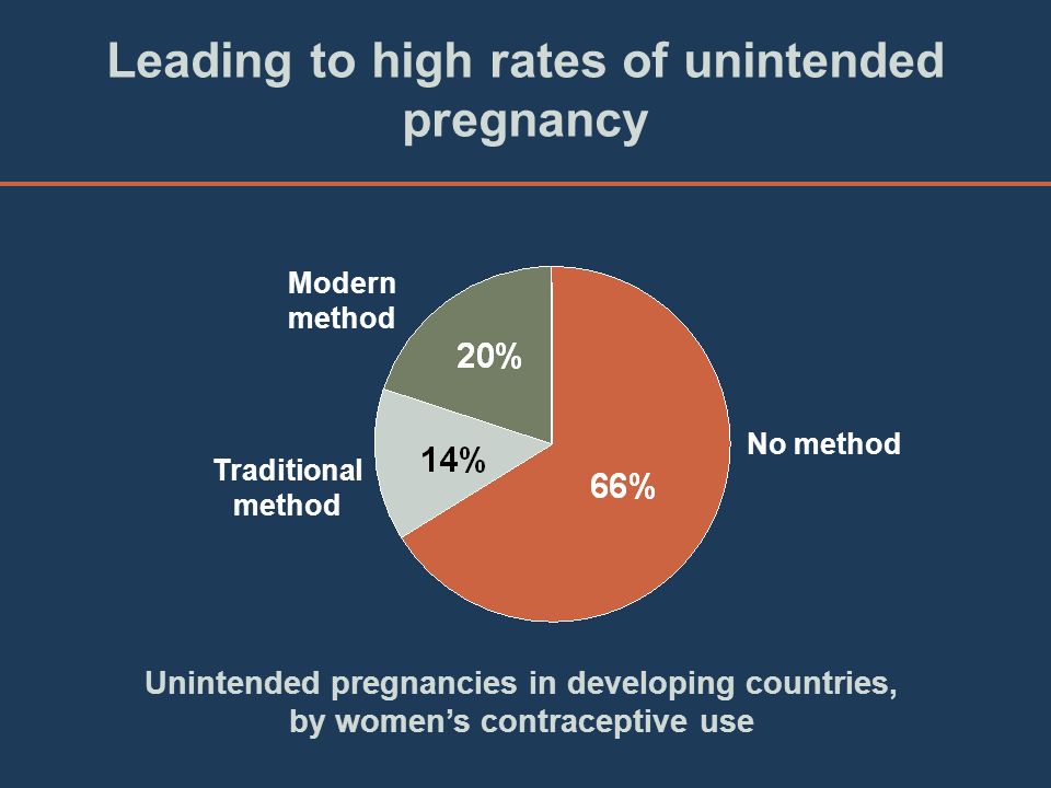 Leading to high rates of unintended pregnancy