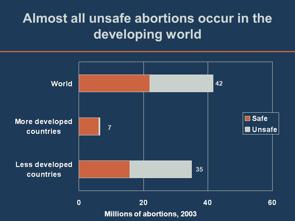 Almost all unsafe abortions occur in the developing world