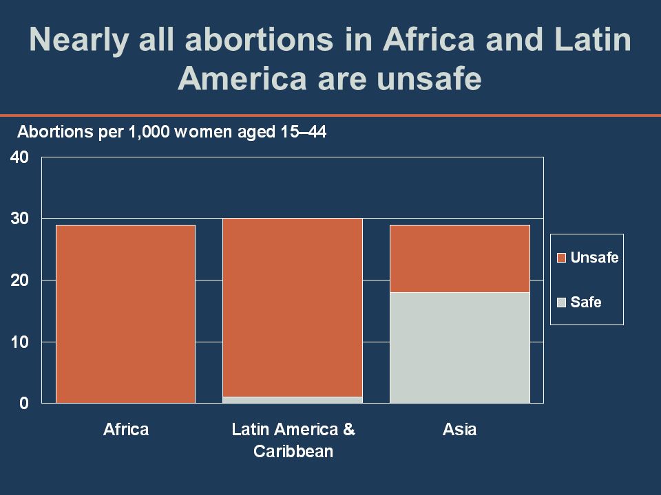 Nearly all abortions in Africa and Latin America are unsafe