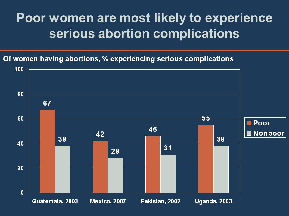 Poor women are most likely to experience serious abortion complications