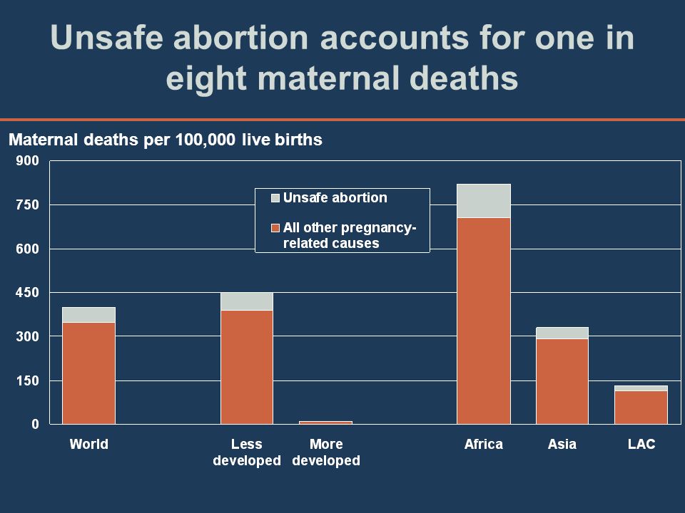 Unsafe abortion accounts for one in eight maternal deaths