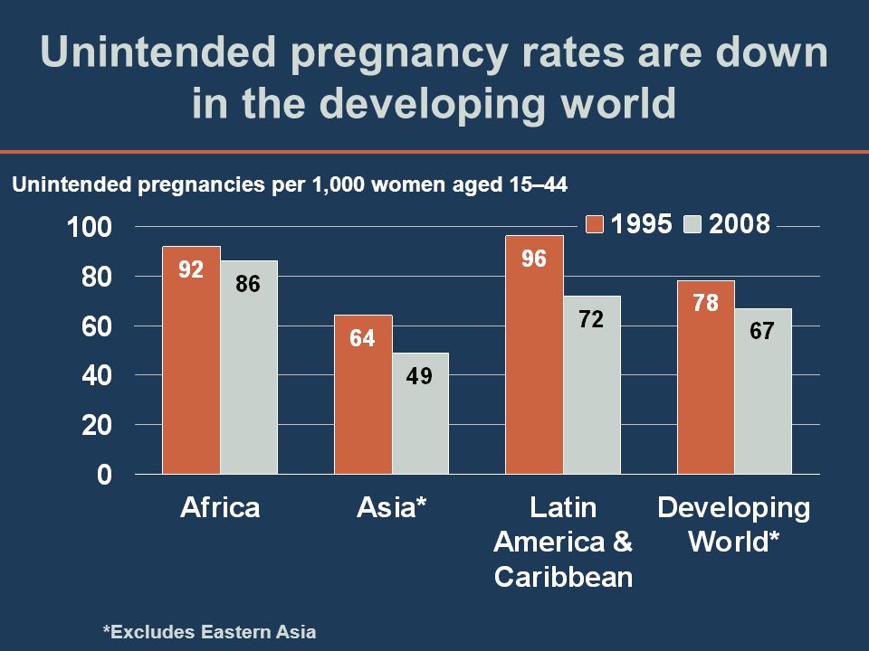 Unintended pregnancy rates are down in the developing world