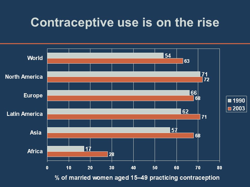 Contraceptive use is on the rise