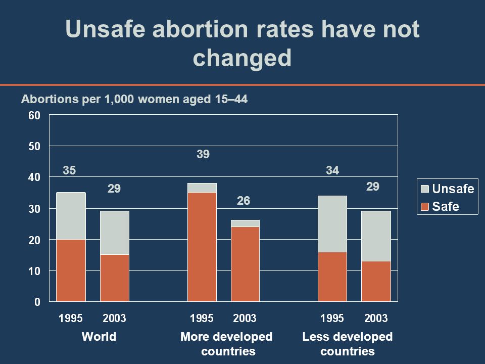 Unsafe abortion rates have not changed