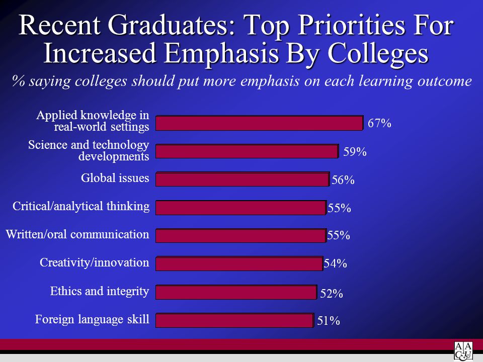 Recent Graduates: Top Priorities For Increased Emphasis By Colleges